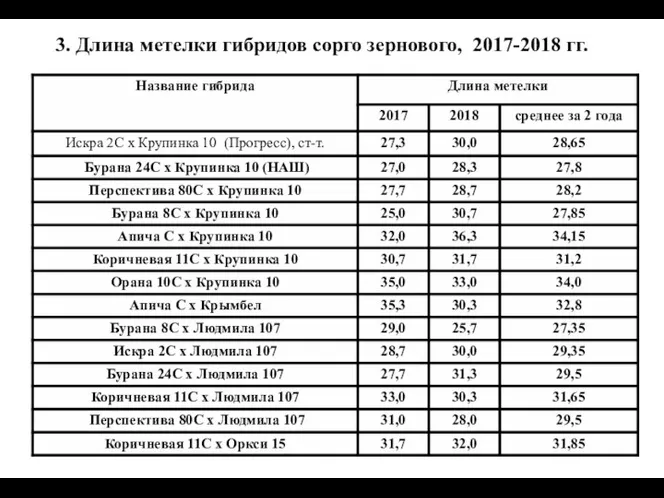 3. Длина метелки гибридов сорго зернового, 2017-2018 гг.