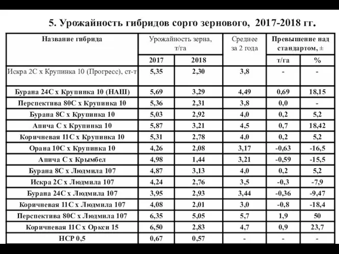 5. Урожайность гибридов сорго зернового, 2017-2018 гг.