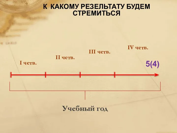 К КАКОМУ РЕЗЕЛЬТАТУ БУДЕМ СТРЕМИТЬСЯ I четв. III четв. II четв. IV четв. Учебный год 5(4)