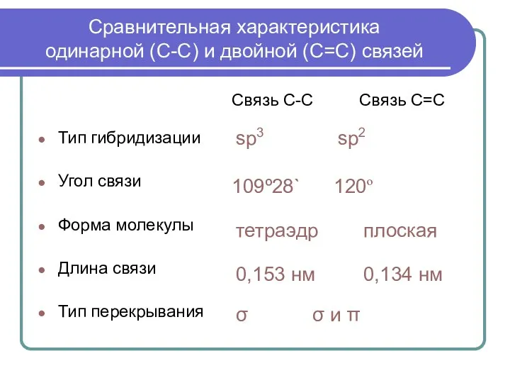 Сравнительная характеристика одинарной (С-С) и двойной (С=С) связей Тип гибридизации Угол