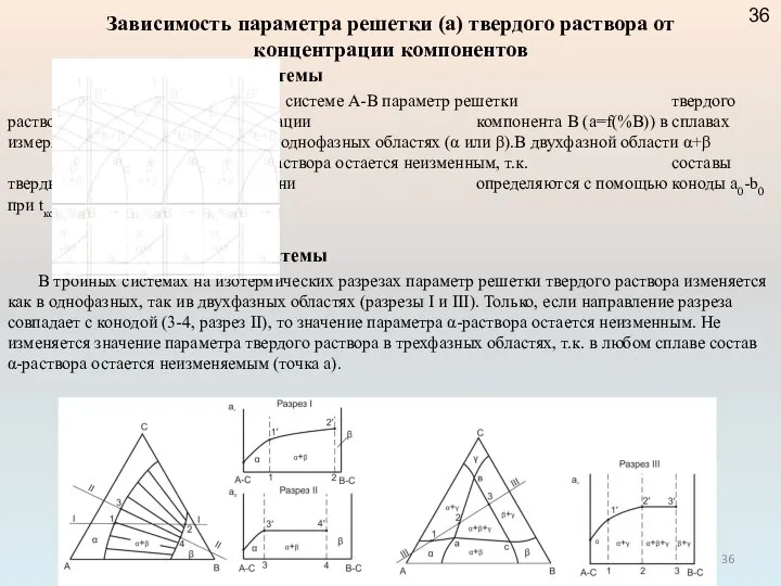 Зависимость параметра решетки (а) твердого раствора от концентрации компонентов Двойные системы