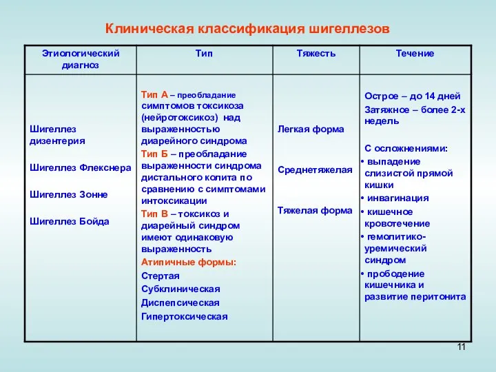 Клиническая классификация шигеллезов