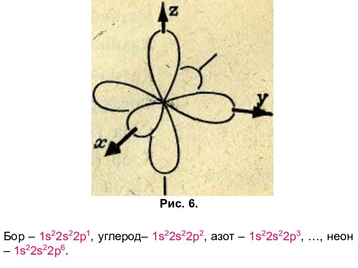 Рис. 6. Бор – 1s22s22p1, углерод– 1s22s22p2, азот – 1s22s22p3, …, неон – 1s22s22p6.