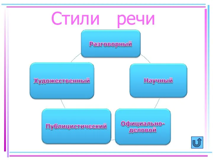 Стили речи