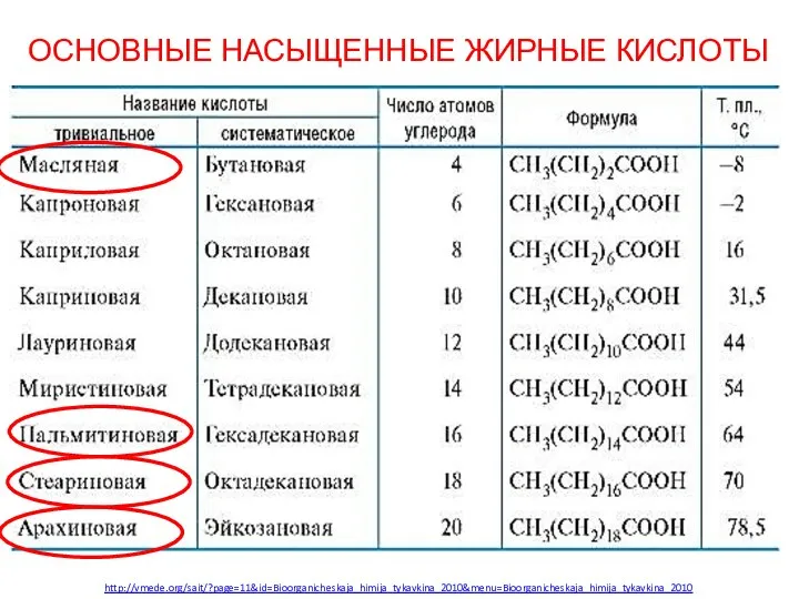 ОСНОВНЫЕ НАСЫЩЕННЫЕ ЖИРНЫЕ КИСЛОТЫ http://vmede.org/sait/?page=11&id=Bioorganicheskaja_himija_tykavkina_2010&menu=Bioorganicheskaja_himija_tykavkina_2010