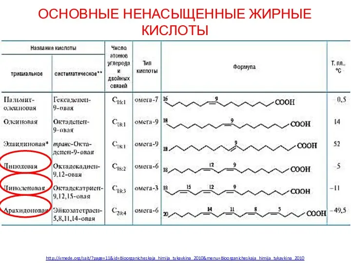 ОСНОВНЫЕ НЕНАСЫЩЕННЫЕ ЖИРНЫЕ КИСЛОТЫ http://vmede.org/sait/?page=11&id=Bioorganicheskaja_himija_tykavkina_2010&menu=Bioorganicheskaja_himija_tykavkina_2010