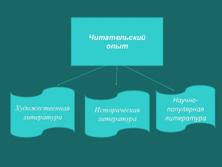 Читательский опыт Художественная литература Историческая литература Научно-популярная литература