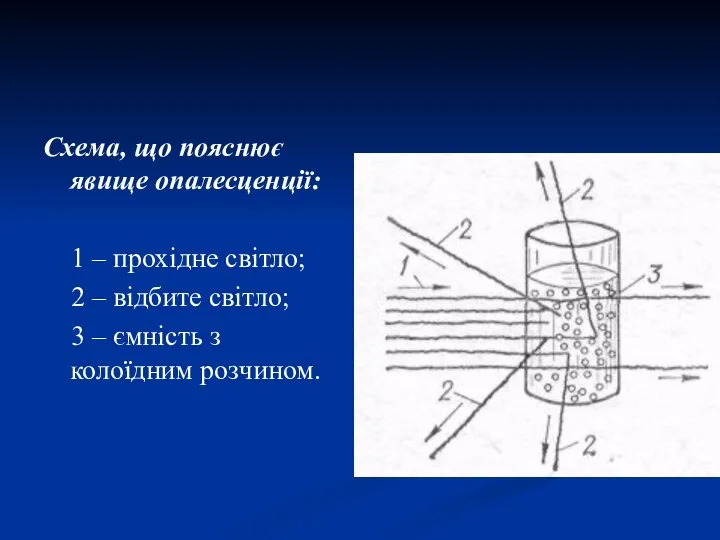 Схема, що пояснює явище опалесценції: 1 ‒ прохідне світло; 2 –