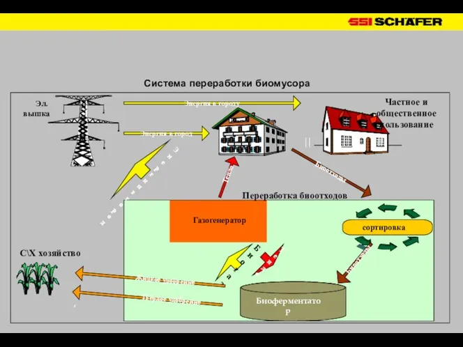 Система переработки биомусора Газогенератор Тепло Энергия в городy Энергия в город