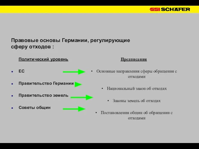 Правовые основы Германии, регулирующие сферу отходов : Политический уровень ЕС Правительство