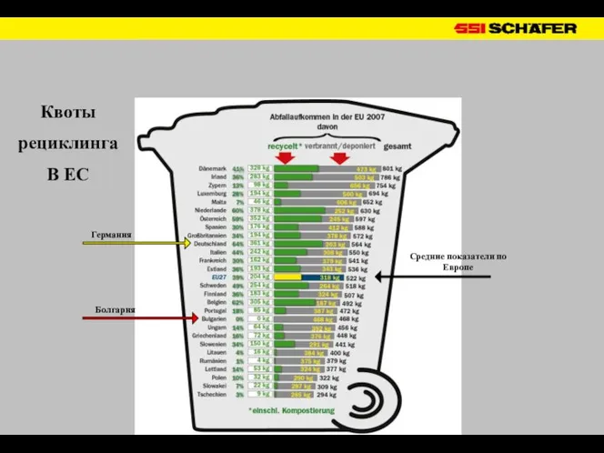 Квоты рециклинга В ЕС Германия Болгария Средние показатели по Европе
