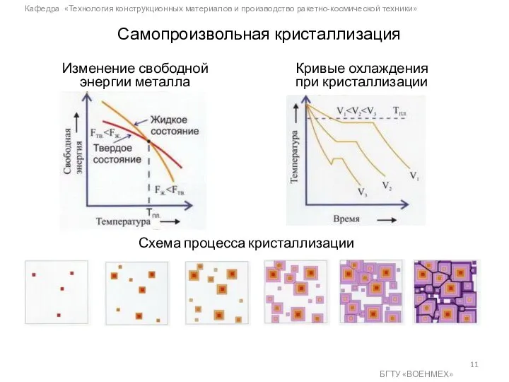 Кафедра «Технология конструкционных материалов и производство ракетно-космической техники» БГТУ «ВОЕНМЕХ» Самопроизвольная