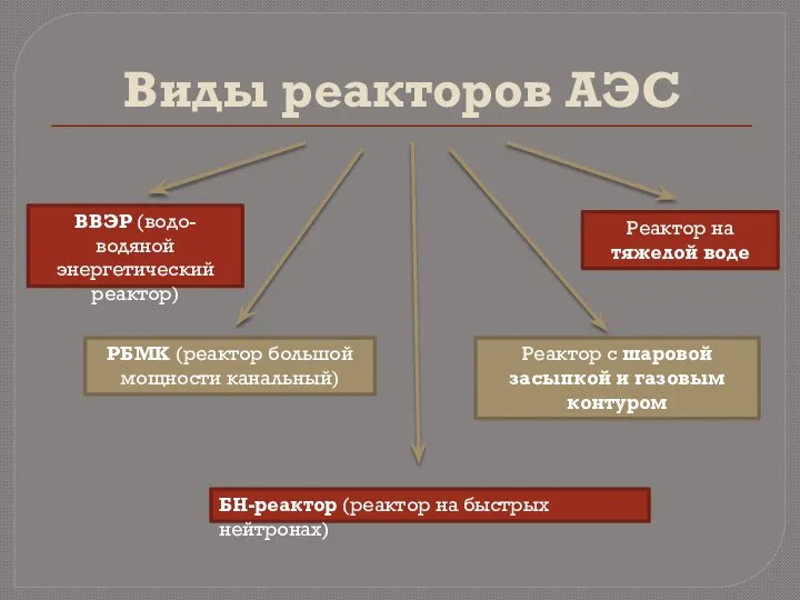 Виды реакторов АЭС ВВЭР (водо-водяной энергетический реактор) РБМК (реактор большой мощности