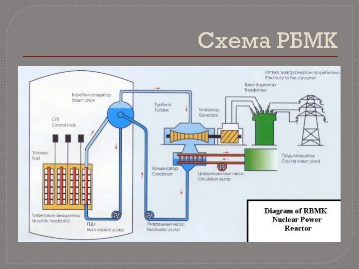 Схема РБМК