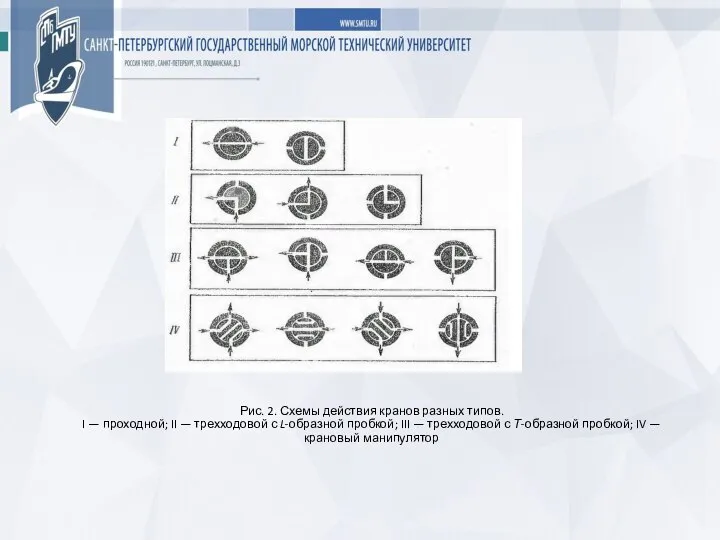 Рис. 2. Схемы действия кранов разных типов. I — проходной; II