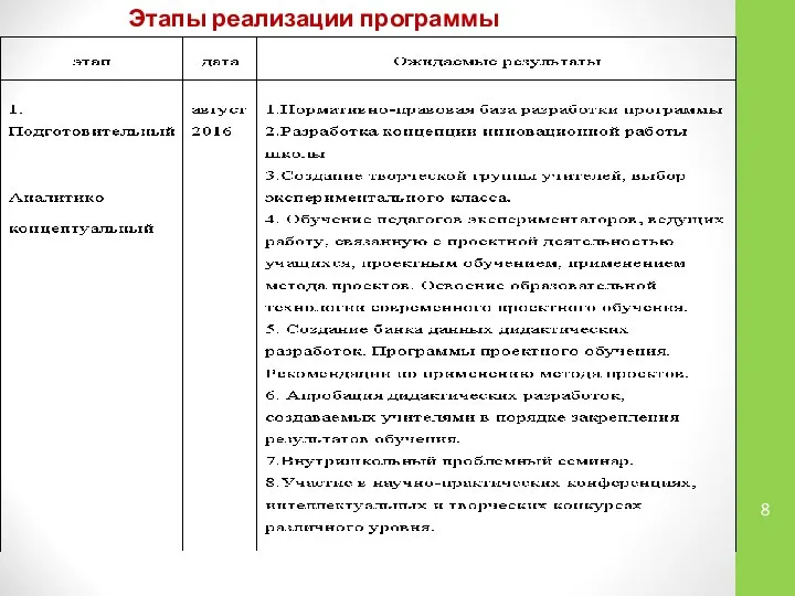 Этапы реализации программы