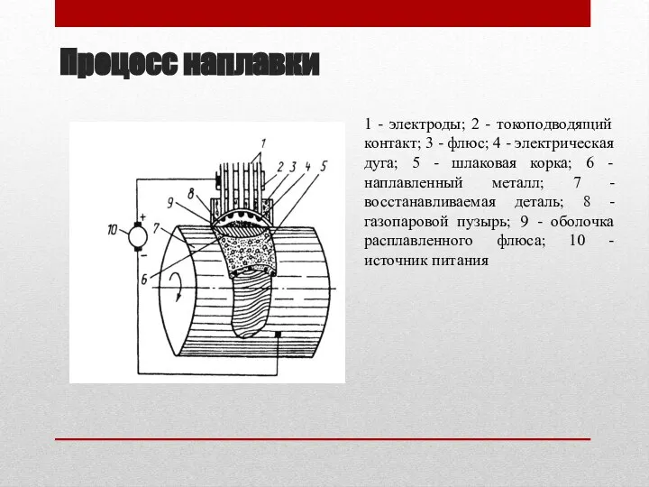 Процесс наплавки 1 - электроды; 2 - токоподводящий контакт; 3 -