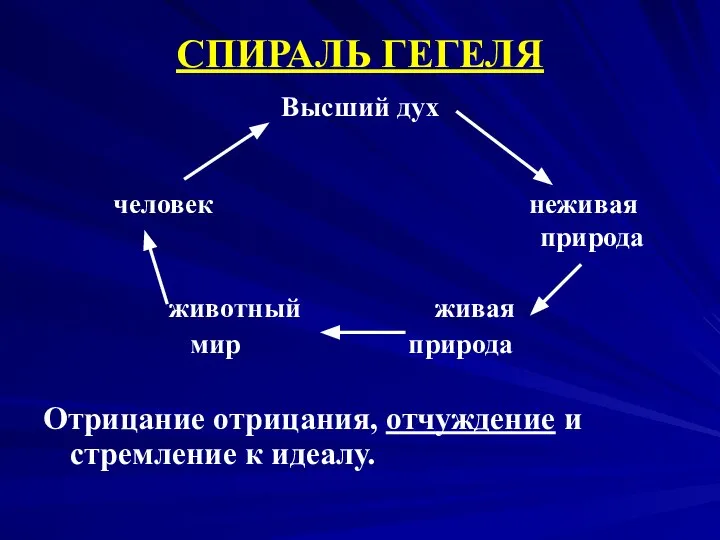 СПИРАЛЬ ГЕГЕЛЯ Высший дух человек неживая природа животный живая мир природа