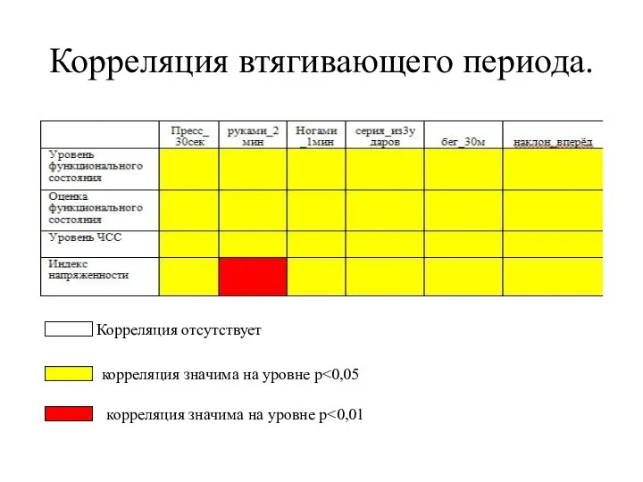 Корреляция втягивающего периода. Корреляция отсутствует корреляция значима на уровне p корреляция значима на уровне p