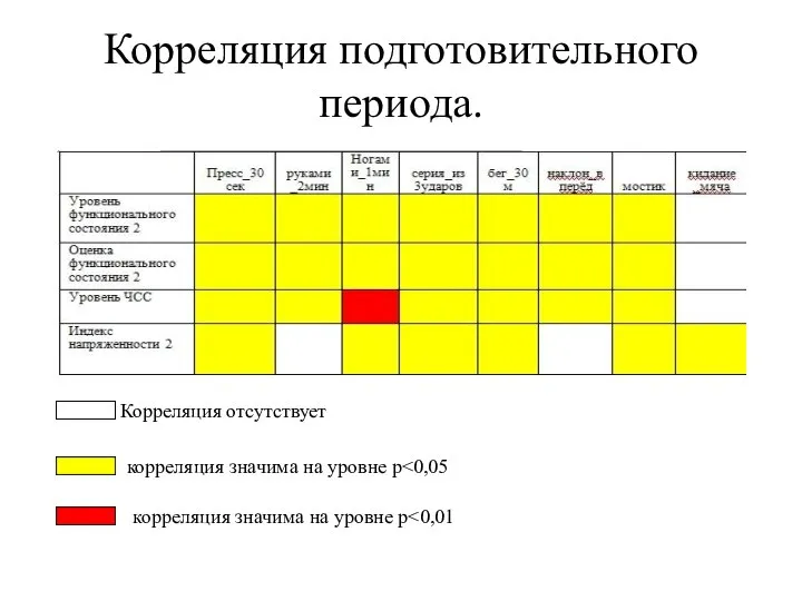 Корреляция подготовительного периода. Корреляция отсутствует корреляция значима на уровне p корреляция значима на уровне p