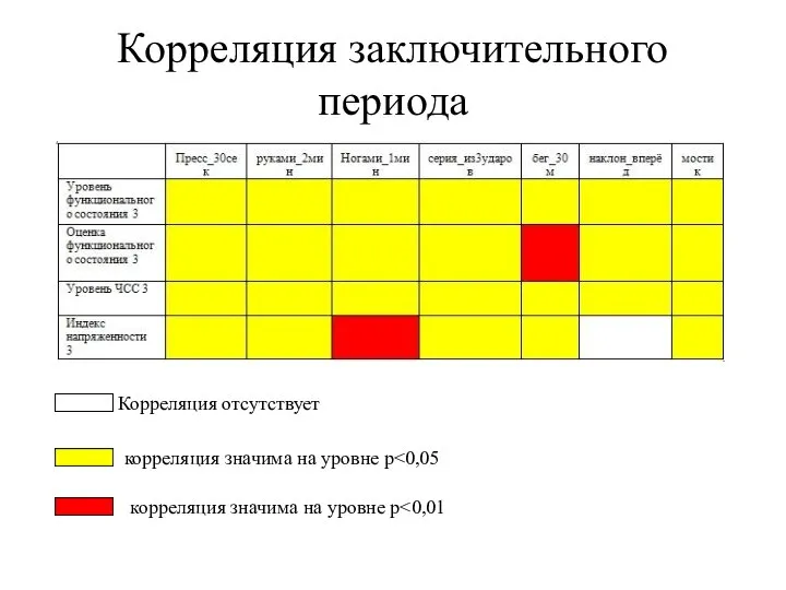 Корреляция заключительного периода Корреляция отсутствует корреляция значима на уровне p корреляция значима на уровне p