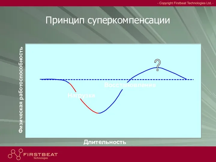 Принцип суперкомпенсации Длительность Физическая работоспособность Нагрузка Восстановление ?