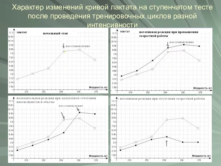 Характер изменений кривой лактата на ступенчатом тесте после проведения тренировочных циклов разной интенсивности