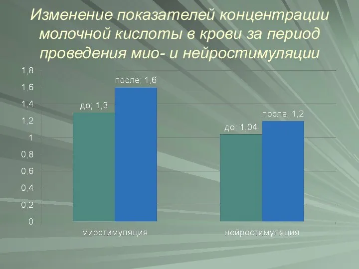 Изменение показателей концентрации молочной кислоты в крови за период проведения мио- и нейростимуляции