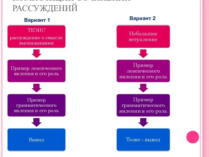 КОМПОЗИЦИИ СОЧИНЕНИЙ-РАССУЖДЕНИЙ Вариант 1 Вариант 2