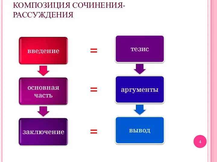 КОМПОЗИЦИЯ СОЧИНЕНИЯ-РАССУЖДЕНИЯ = = =