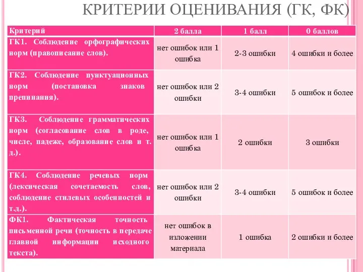 КРИТЕРИИ ОЦЕНИВАНИЯ (ГК, ФК)