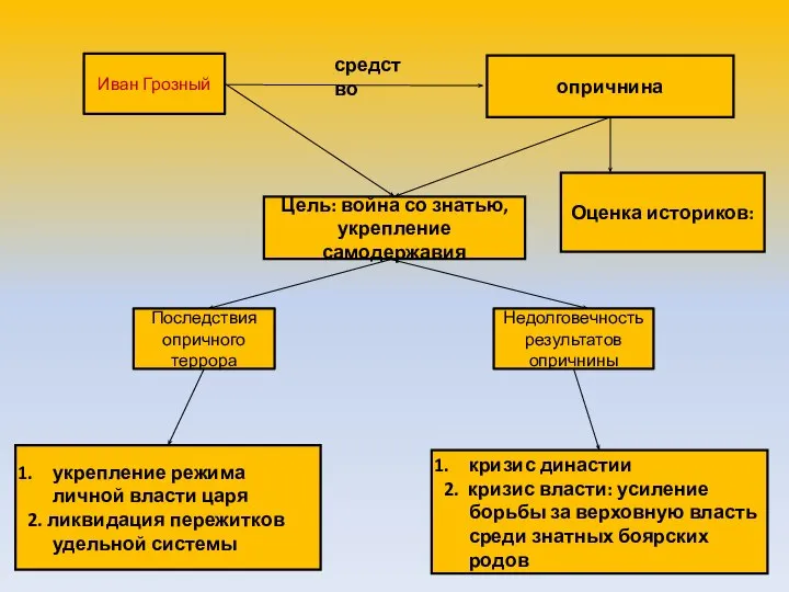 Цель: война со знатью, укрепление самодержавия Последствия опричного террора Недолговечность результатов