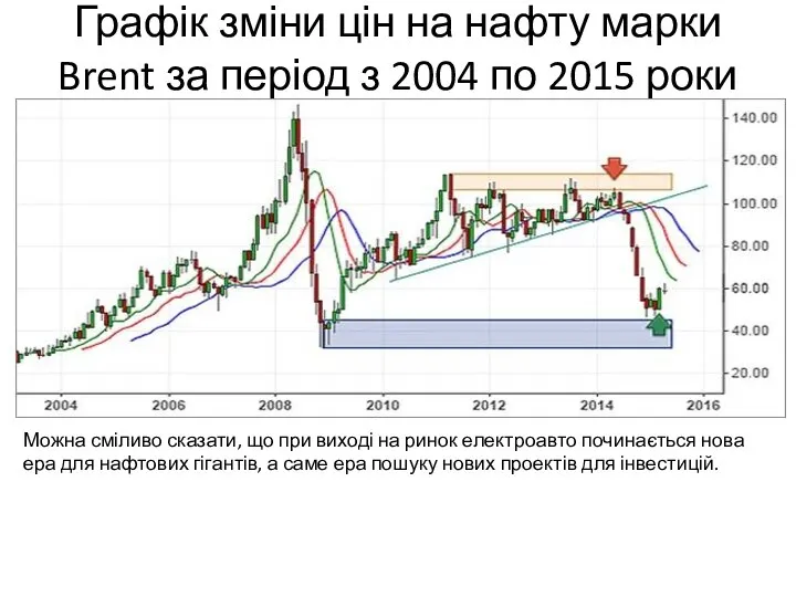 Графік зміни цін на нафту марки Brent за період з 2004