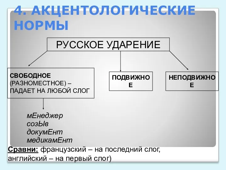 4. АКЦЕНТОЛОГИЧЕСКИЕ НОРМЫ РУССКОЕ УДАРЕНИЕ СВОБОДНОЕ (РАЗНОМЕСТНОЕ) – ПАДАЕТ НА ЛЮБОЙ