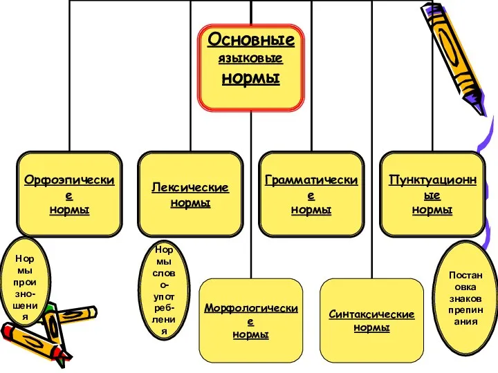 Нормы произно- шения Нормы слово- употреб- ления Постановка знаков препинания