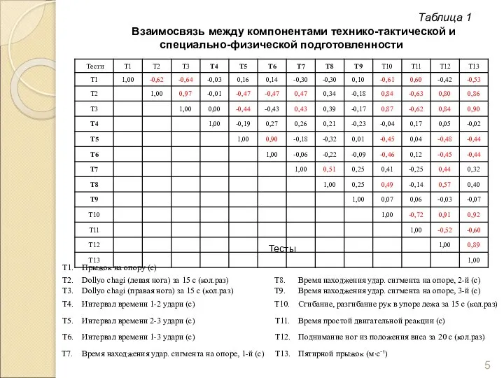 Таблица 1 Взаимосвязь между компонентами технико-тактической и специально-физической подготовленности Тесты