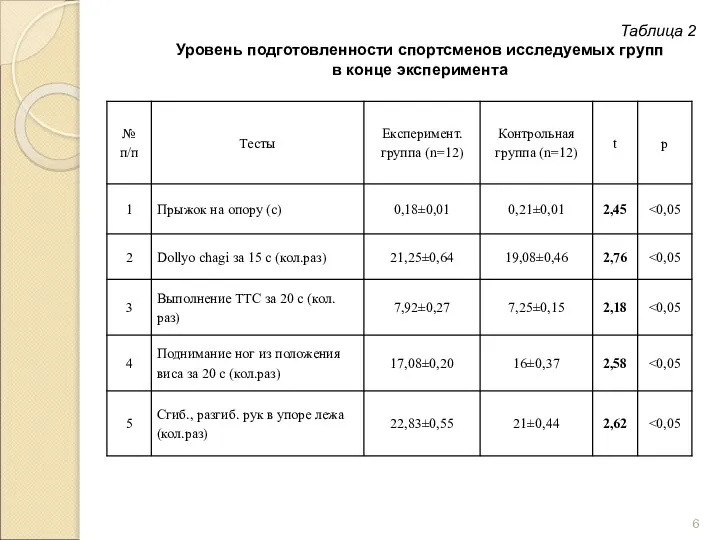 Таблица 2 Уровень подготовленности спортсменов исследуемых групп в конце эксперимента