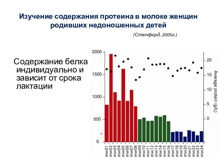 Изучение содержания протеина в молоке женщин родивших недоношенных детей (Стенфорд, 2005г.)