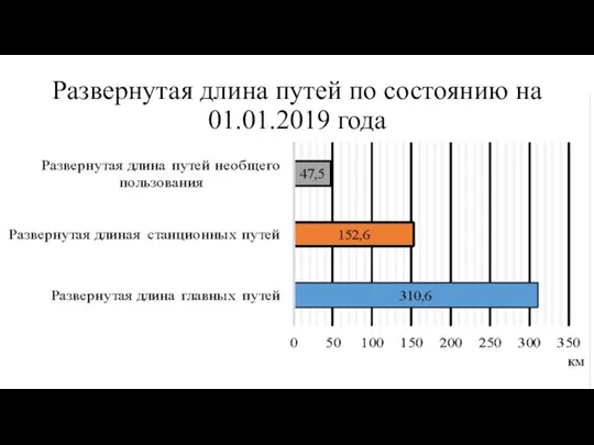 Развернутая длина путей по состоянию на 01.01.2019 года