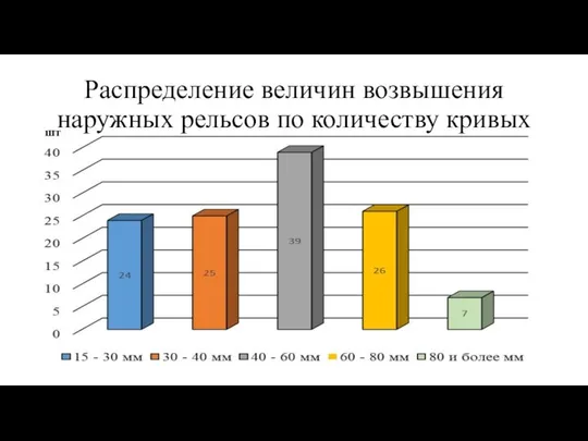 шт Распределение величин возвышения наружных рельсов по количеству кривых