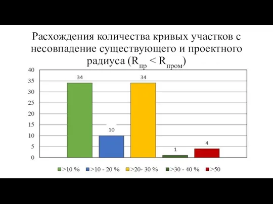 Расхождения количества кривых участков с несовпадение существующего и проектного радиуса (Rпр ˂ Rпром)