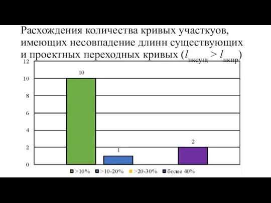 Расхождения количества кривых участкуов, имеющих несовпадение длинн существующих и проектных переходных кривых (lпксущ ˃ lпкпр)