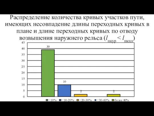 Распределение количества кривых участков пути, имеющих несовпадение длины переходных кривых в