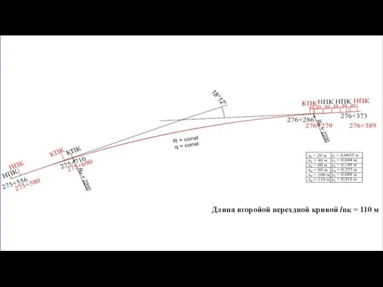 Длина второйой перехдной кривой lпк = 110 м