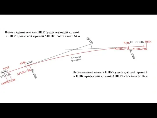 Несовпадение начала НПК существующей кривой и НПК проектной кривой ΔНПК1 составляет