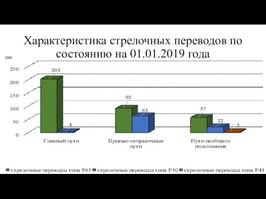 Характеристика стрелочных переводов по состоянию на 01.01.2019 года