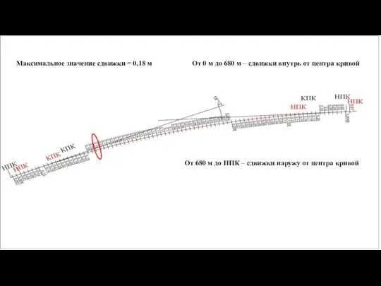 Максимальное значение сдвижки = 0,18 м От 0 м до 680