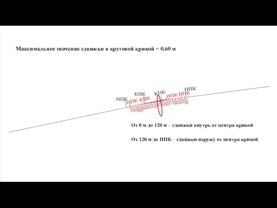 Максимальное значение сдвижки в круговой кривой = 0,60 м От 0