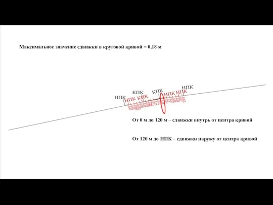 Максимальное значение сдвижки в круговой кривой = 0,18 м От 0