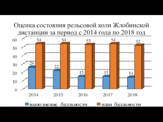 Оценка состояния рельсовой коли Жлобинской дистанции за период с 2014 года по 2018 год